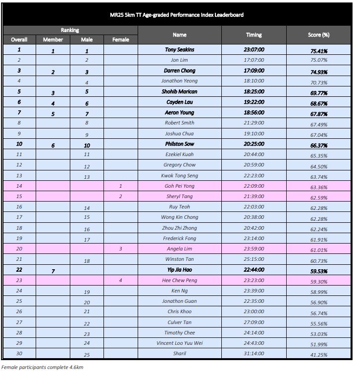 Age-Graded Performance Index – MacRitchie Runners 25