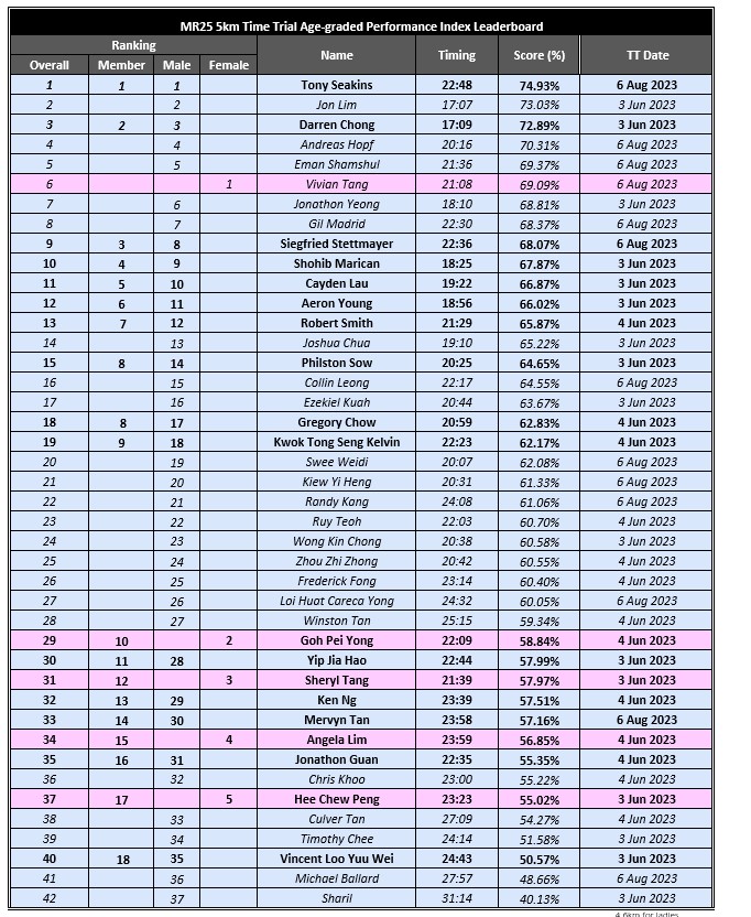 Age-Graded Performance Index – MacRitchie Runners 25