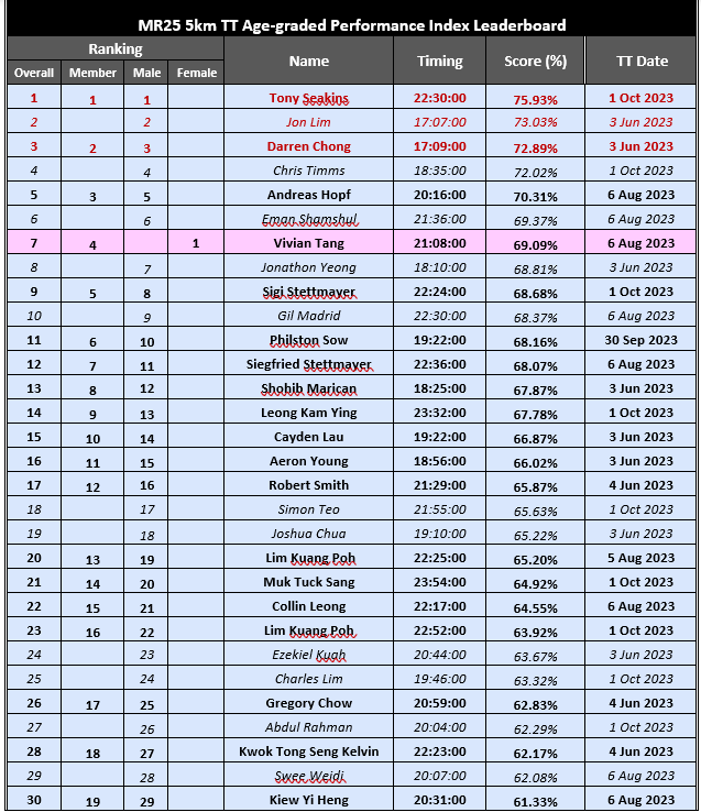 Age-Graded Performance Index – MacRitchie Runners 25